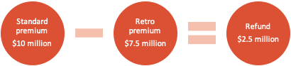 Shows simplified retro refund calculation of $10 million in standard premium, less $7.5 million in retro premium, equals a refund of $2.5 million