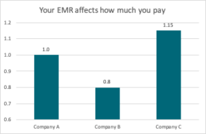 Chart showing various EMR rates